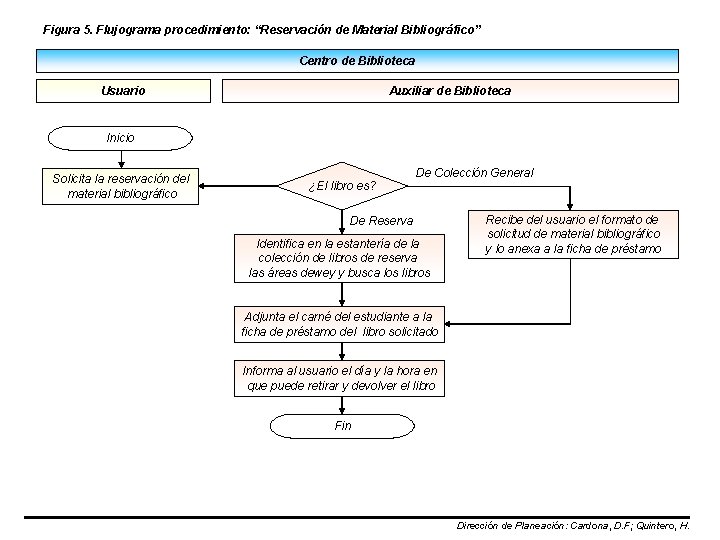 Figura 5. Flujograma procedimiento: “Reservación de Material Bibliográfico” Centro de Biblioteca Usuario Auxiliar de