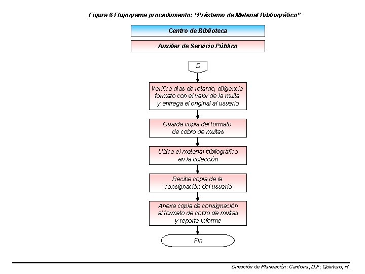 Figura 6 Flujograma procedimiento: “Préstamo de Material Bibliográfico” Centro de Biblioteca Auxiliar de Servicio