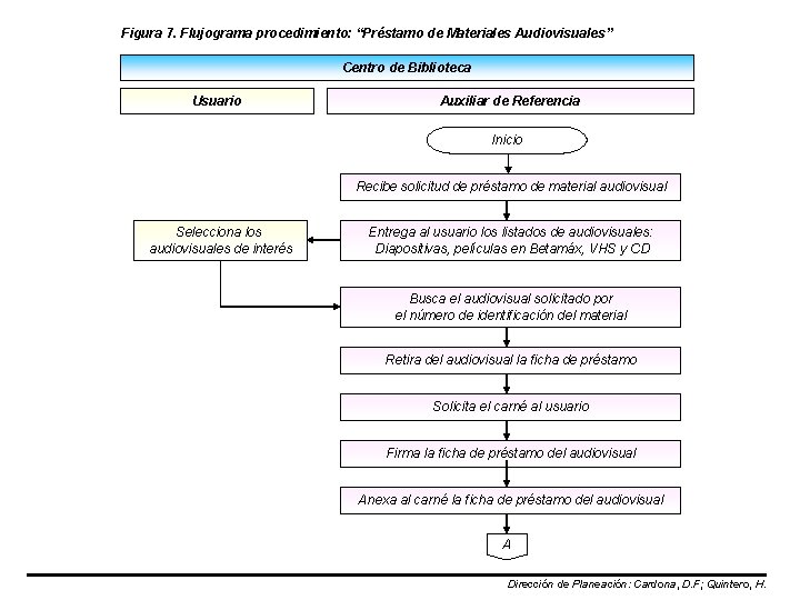 Figura 7. Flujograma procedimiento: “Préstamo de Materiales Audiovisuales” Centro de Biblioteca Usuario Auxiliar de