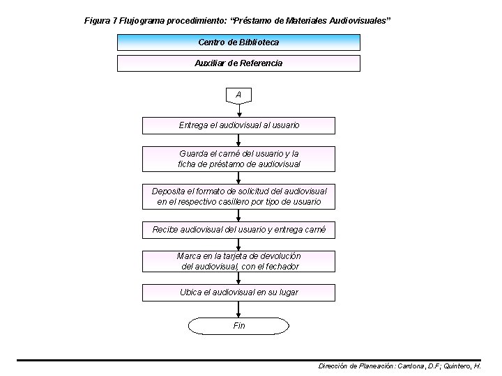 Figura 7 Flujograma procedimiento: “Préstamo de Materiales Audiovisuales” Centro de Biblioteca Auxiliar de Referencia
