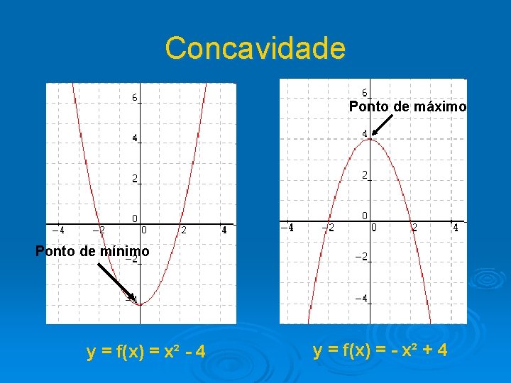 Concavidade Ponto de máximo Ponto de mínimo y = f(x) = x² - 4