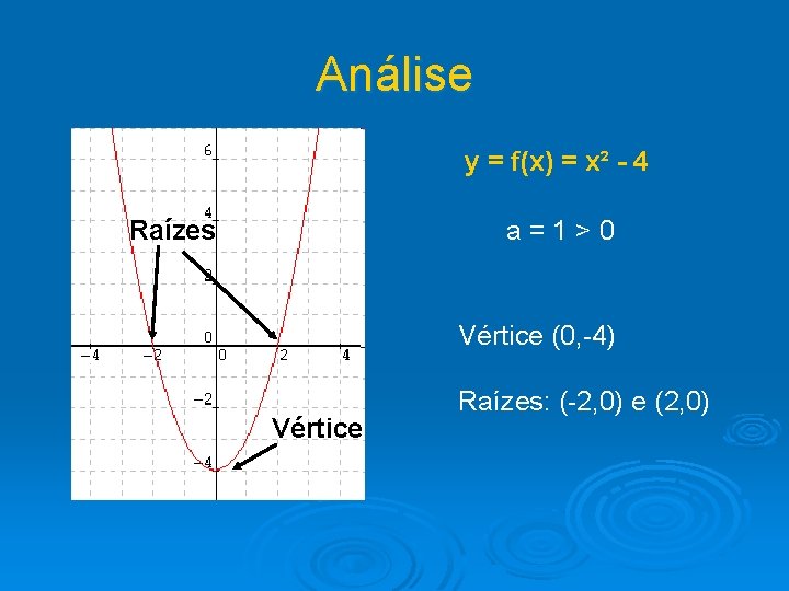 Análise y = f(x) = x² - 4 Raízes a=1>0 Vértice (0, -4) Vértice