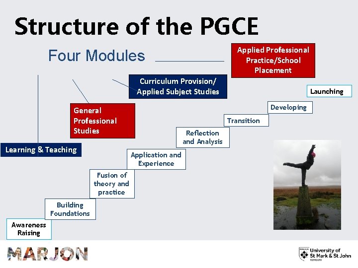 Structure of the PGCE Applied Professional Practice/School Placement Four Modules Curriculum Provision/ Applied Subject