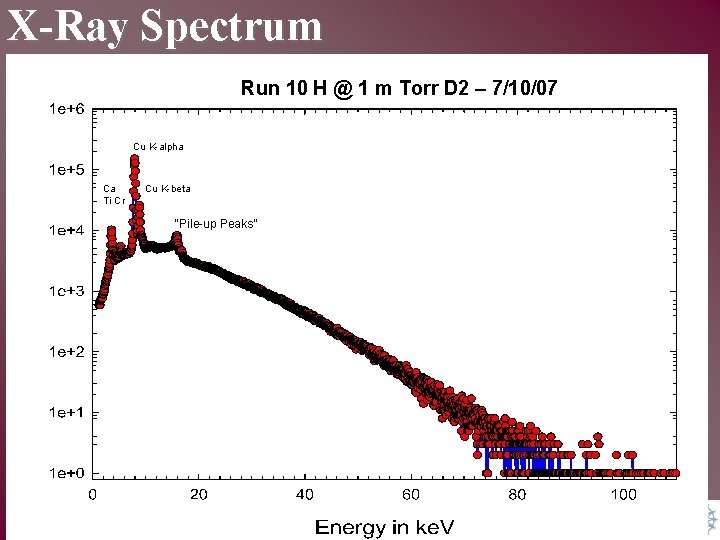 X-Ray Spectrum Run 10 H @ 1 m Torr D 2 – 7/10/07 Cu