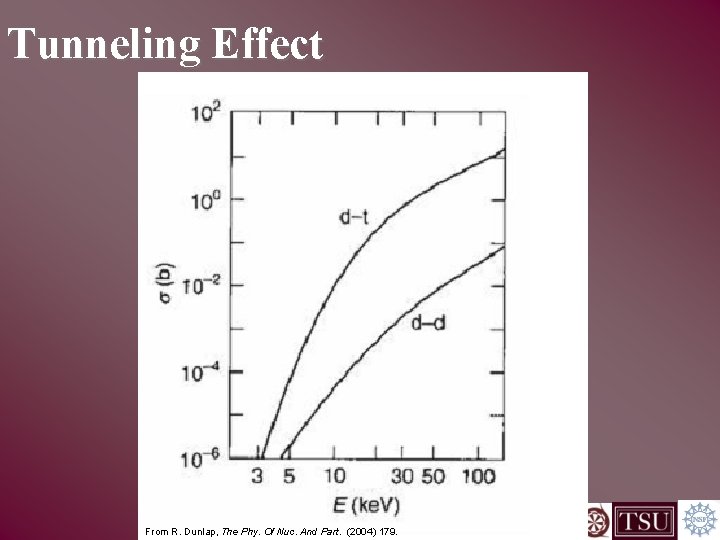 Tunneling Effect From R. Dunlap, The Phy. Of Nuc. And Part. (2004) 179. 