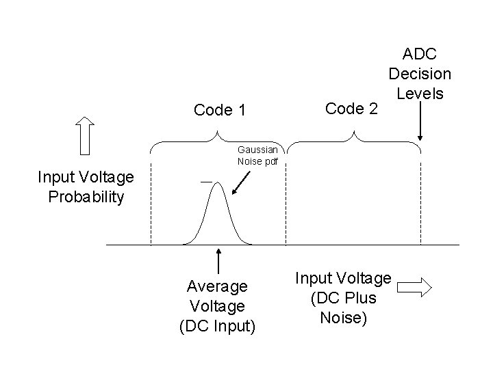 Code 1 Code 2 ADC Decision Levels Gaussian Noise pdf Input Voltage Probability Average