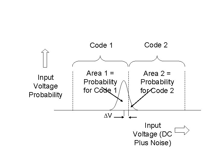 Input Voltage Probability Code 1 Code 2 Area 1 = Probability for Code 1