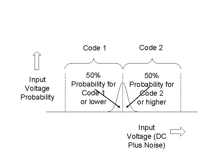 Input Voltage Probability Code 1 Code 2 50% Probability for Code 1 or lower