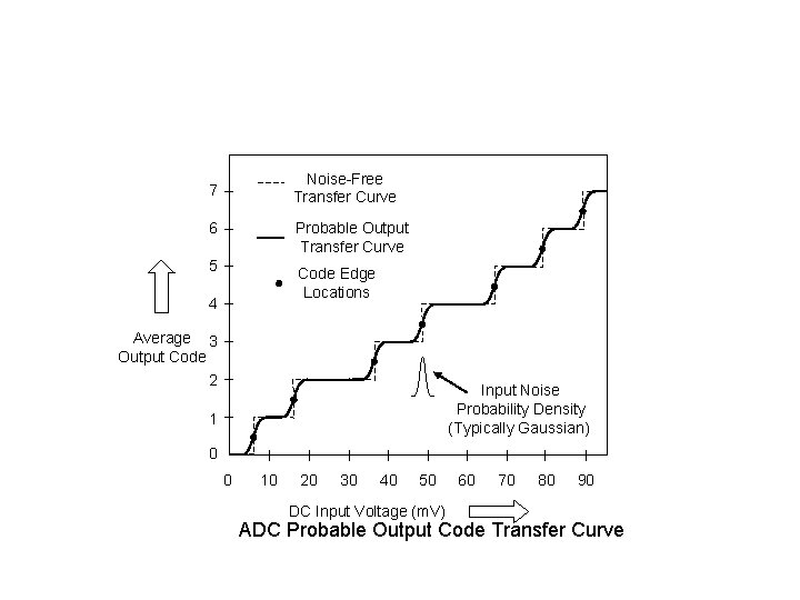 Noise-Free Transfer Curve 7 6 Probable Output Transfer Curve 5 Code Edge Locations 4