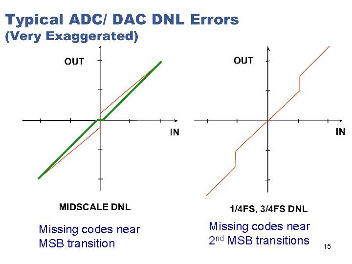 Missing codes near MSB transition Missing codes near 2 nd MSB transitions 15 