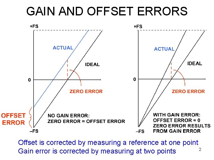 GAIN AND OFFSET ERRORS Offset is corrected by measuring a reference at one point