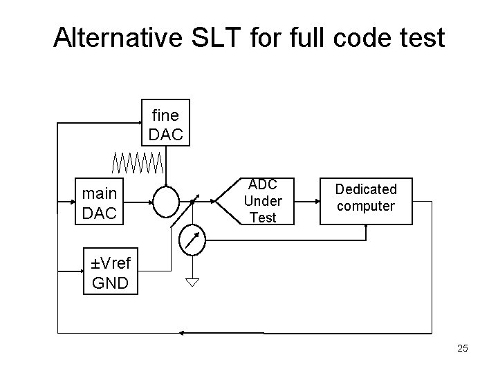 Alternative SLT for full code test fine DAC main DAC ADC Under Test Dedicated