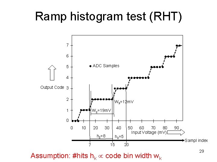 Ramp histogram test (RHT) 7 6 ADC Samples 5 4 Output Code 3 2