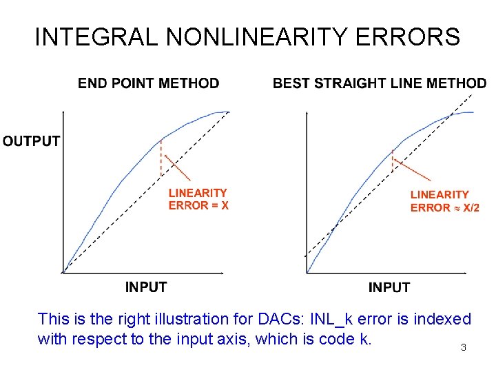 INTEGRAL NONLINEARITY ERRORS This is the right illustration for DACs: INL_k error is indexed