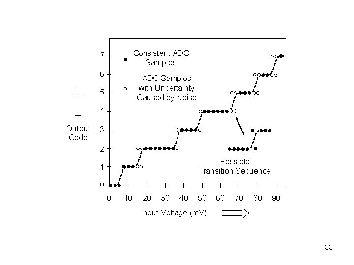 Consistent ADC Samples 7 6 ADC Samples with Uncertainty Caused by Noise 5 4