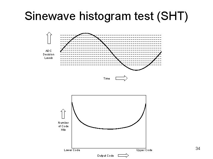 Sinewave histogram test (SHT) ADC Decision Levels Time Number of Code Hits Lower Code