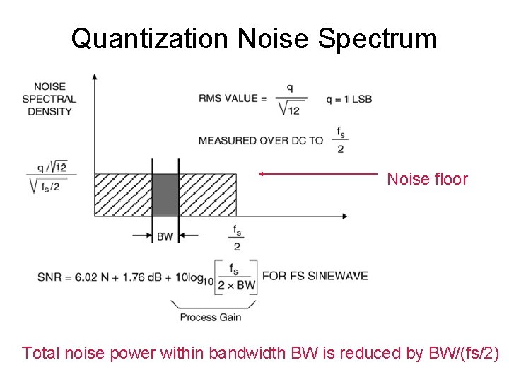 Quantization Noise Spectrum Noise floor Total noise power within bandwidth BW is reduced by