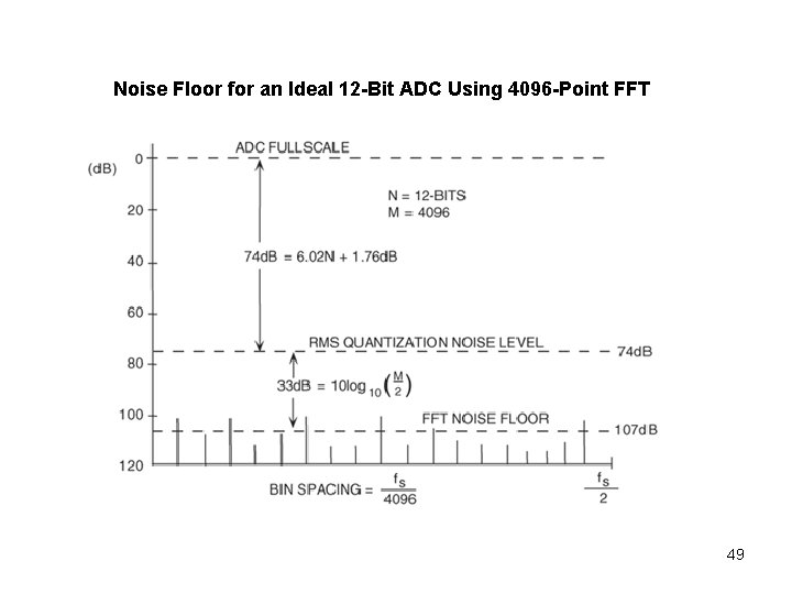 Noise Floor for an Ideal 12 -Bit ADC Using 4096 -Point FFT 49 