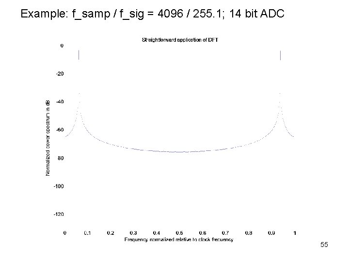 Example: f_samp / f_sig = 4096 / 255. 1; 14 bit ADC 55 