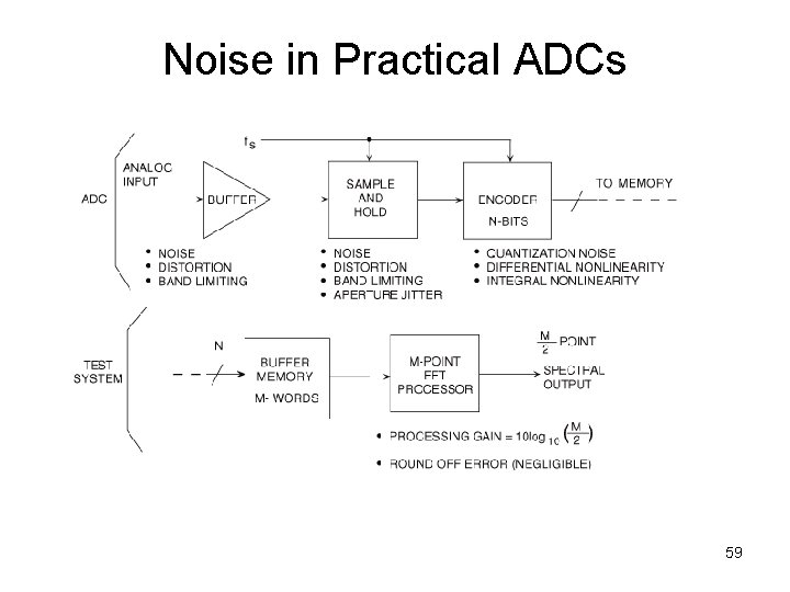 Noise in Practical ADCs 59 