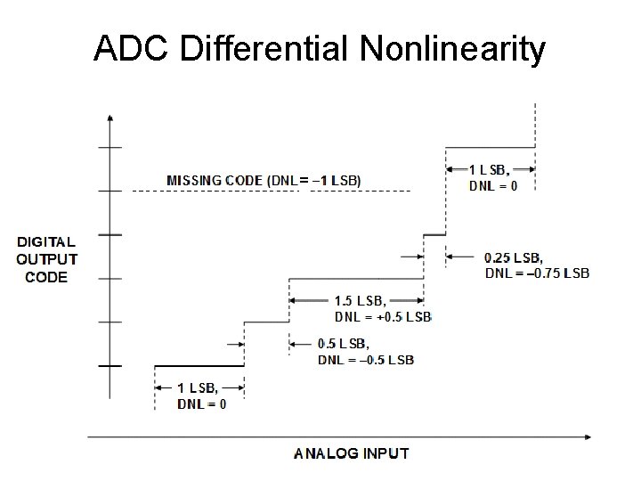 ADC Differential Nonlinearity = 6 