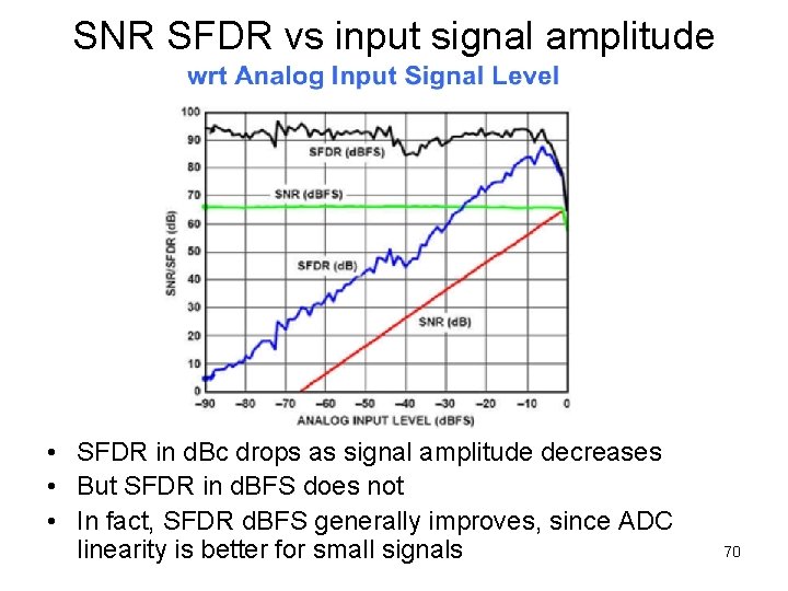 SNR SFDR vs input signal amplitude • SFDR in d. Bc drops as signal