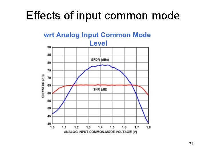 Effects of input common mode 71 