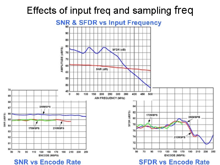 Effects of input freq and sampling freq 72 