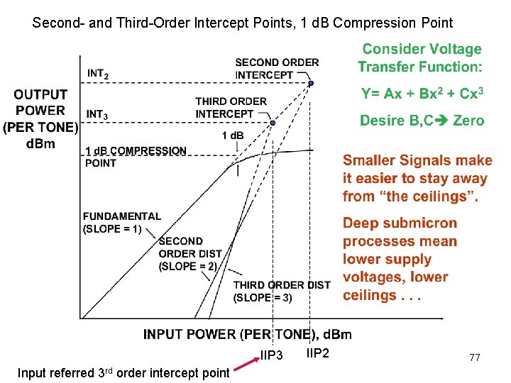 Second- and Third-Order Intercept Points, 1 d. B Compression Point IIP 3 Input referred