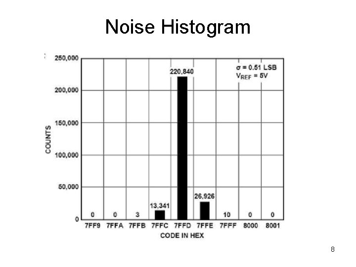 Noise Histogram 8 