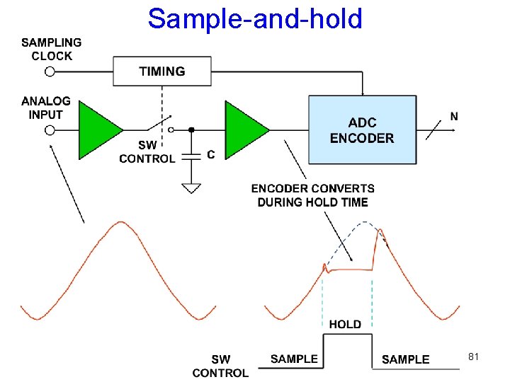 Sample-and-hold 81 