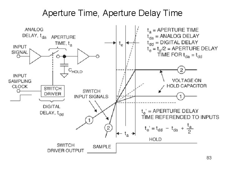 Aperture Time, Aperture Delay Time 83 