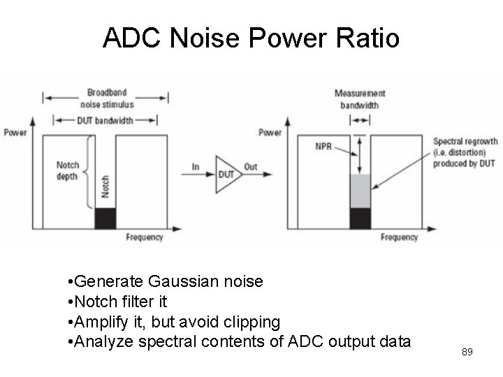 ADC Noise Power Ratio • Generate Gaussian noise • Notch filter it • Amplify