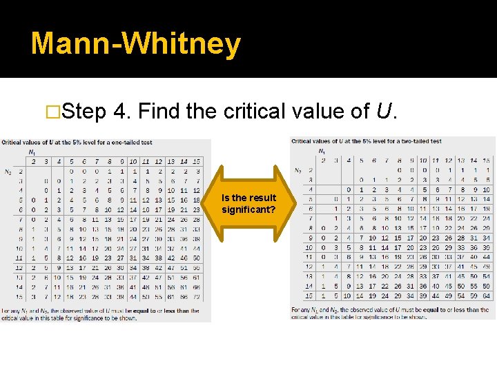 Mann-Whitney �Step 4. Find the critical value of U. Is the result significant? Mann-Whitney �Step 4. Find the critical value of U. Is the result significant?
