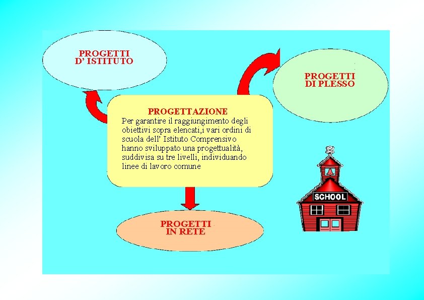 PROGETTI D’ ISTITUTO PROGETTI DI PLESSO PROGETTAZIONE Per garantire il raggiungimento degli obiettivi sopra