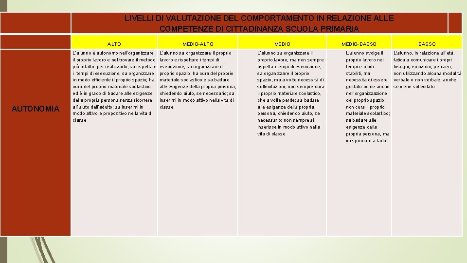 LIVELLI DI VALUTAZIONE DEL COMPORTAMENTO IN RELAZIONE ALLE COMPETENZE DI CITTADINANZA SCUOLA PRIMARIA AUTONOMIA