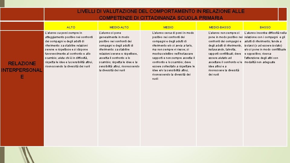 LIVELLI DI VALUTAZIONE DEL COMPORTAMENTO IN RELAZIONE ALLE COMPETENZE DI CITTADINANZA SCUOLA PRIMARIA ALTO