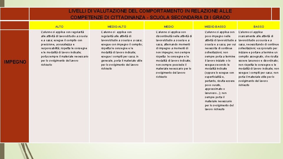 LIVELLI DI VALUTAZIONE DEL COMPORTAMENTO IN RELAZIONE ALLE COMPETENZE DI CITTADINANZA - SCUOLA SECONDARIA