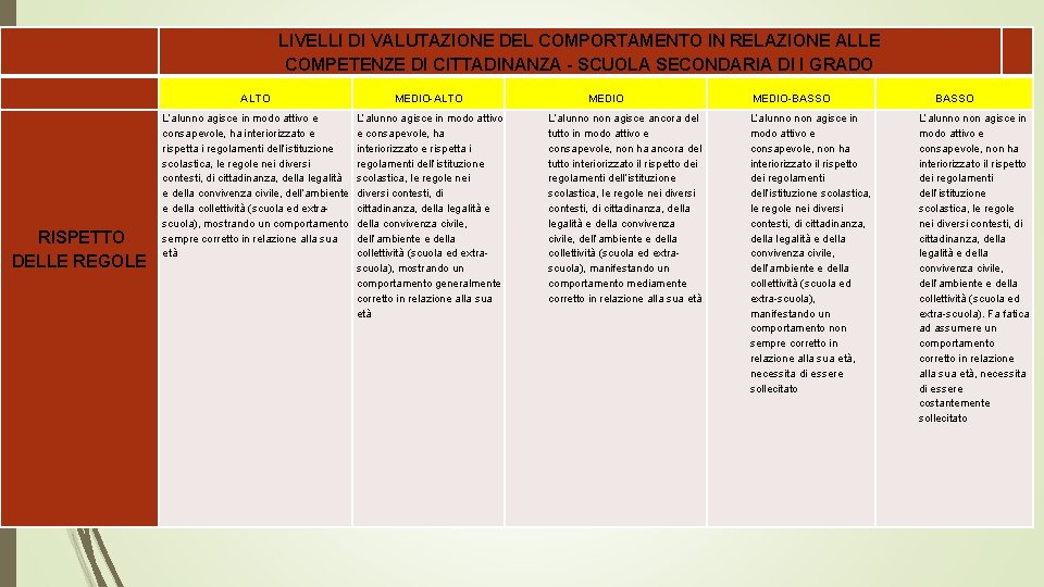 LIVELLI DI VALUTAZIONE DEL COMPORTAMENTO IN RELAZIONE ALLE COMPETENZE DI CITTADINANZA - SCUOLA SECONDARIA