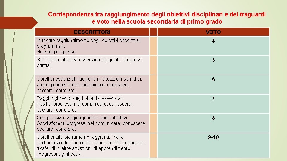 Corrispondenza tra raggiungimento degli obiettivi disciplinari e dei traguardi e voto nella scuola secondaria