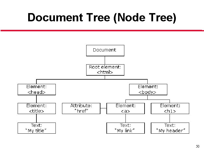 Document Tree (Node Tree) 50 