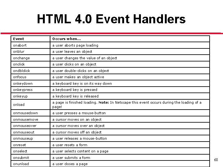 HTML 4. 0 Event Handlers Event Occurs when. . . onabort a user aborts