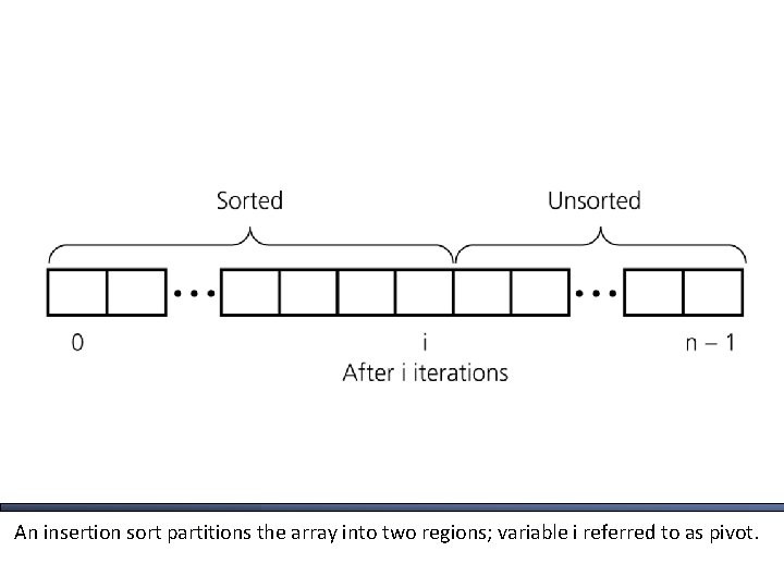 An insertion sort partitions the array into two regions; variable i referred to as