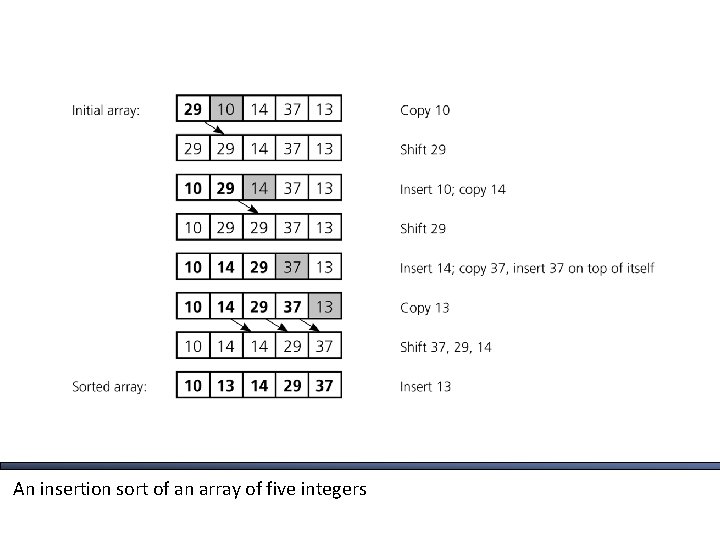 An insertion sort of an array of five integers 