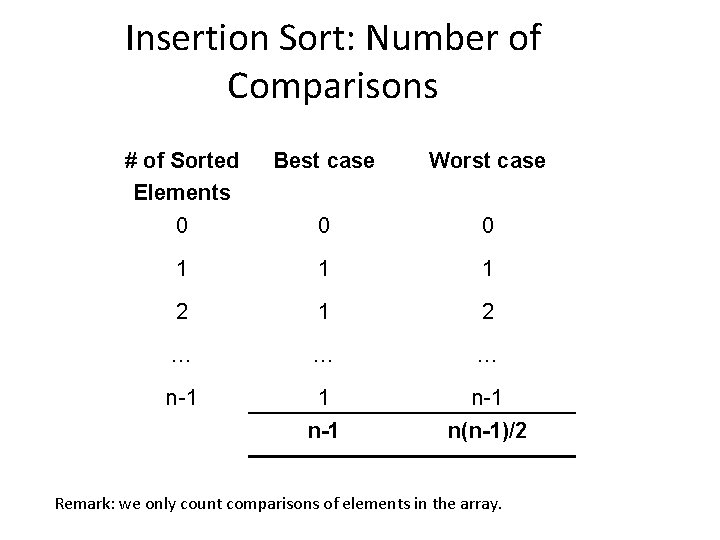 Insertion Sort: Number of Comparisons # of Sorted Elements Best case Worst case 0