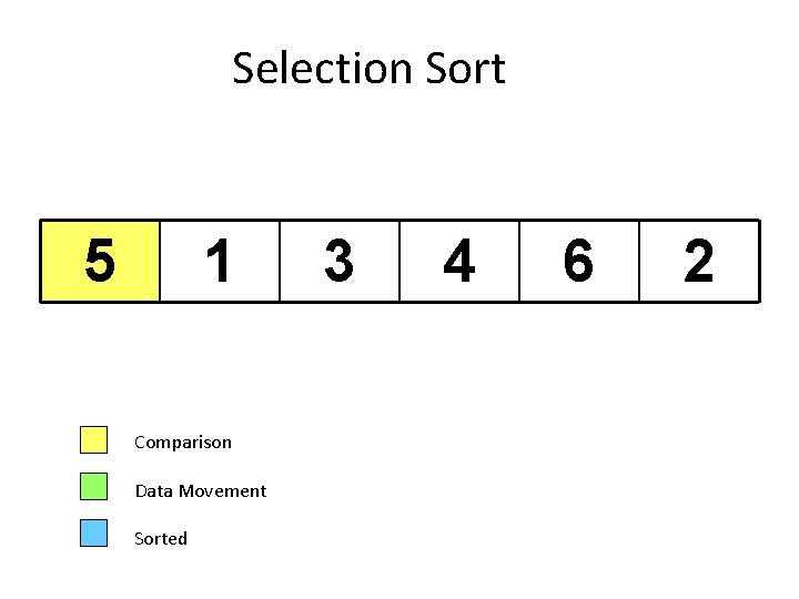 Selection Sort 5 1 Comparison Data Movement Sorted 3 4 6 2 