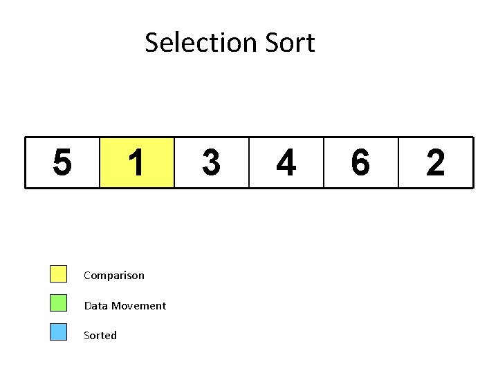 Selection Sort 5 1 Comparison Data Movement Sorted 3 4 6 2 