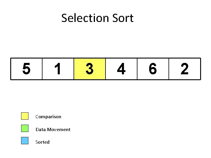 Selection Sort 5 1 Comparison Data Movement Sorted 3 4 6 2 