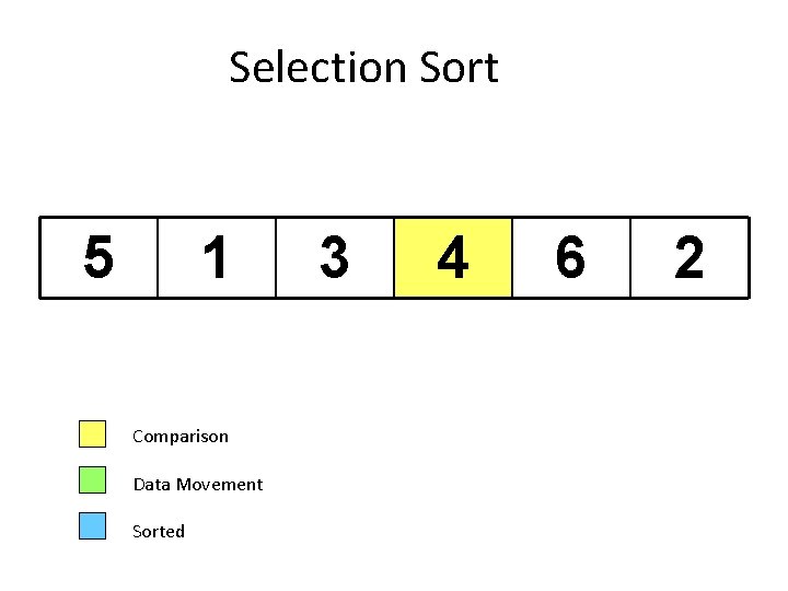 Selection Sort 5 1 Comparison Data Movement Sorted 3 4 6 2 