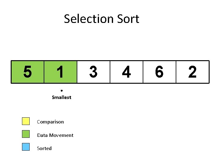 Selection Sort 5 1 Smallest Comparison Data Movement Sorted 3 4 6 2 